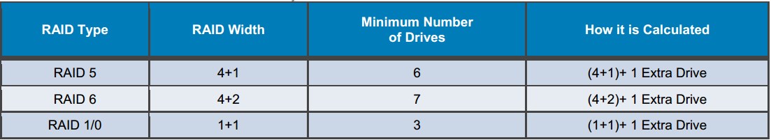 Diagram som viser minimum antall disker