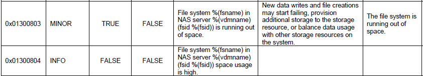Table showing details for PowerStoreOS 3.2.X, FS_SPACE_HIGH Alert and FS_SPACE_WARNING alert
