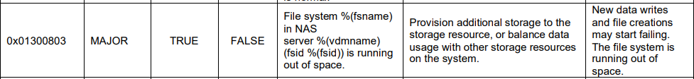 Table showing details for PowerStoreOS 4.x FS_SPACE_WARNING alert