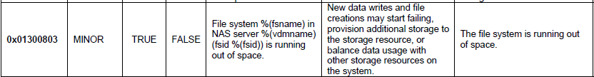 Tabelle mit Details zur Warnmeldung für PowerStoreOS 3.5.x und 3.6.x FS_SPACE_WARNING