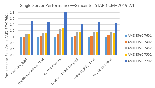 Prestazioni di un singolo server Simcenter STAR-CCM+