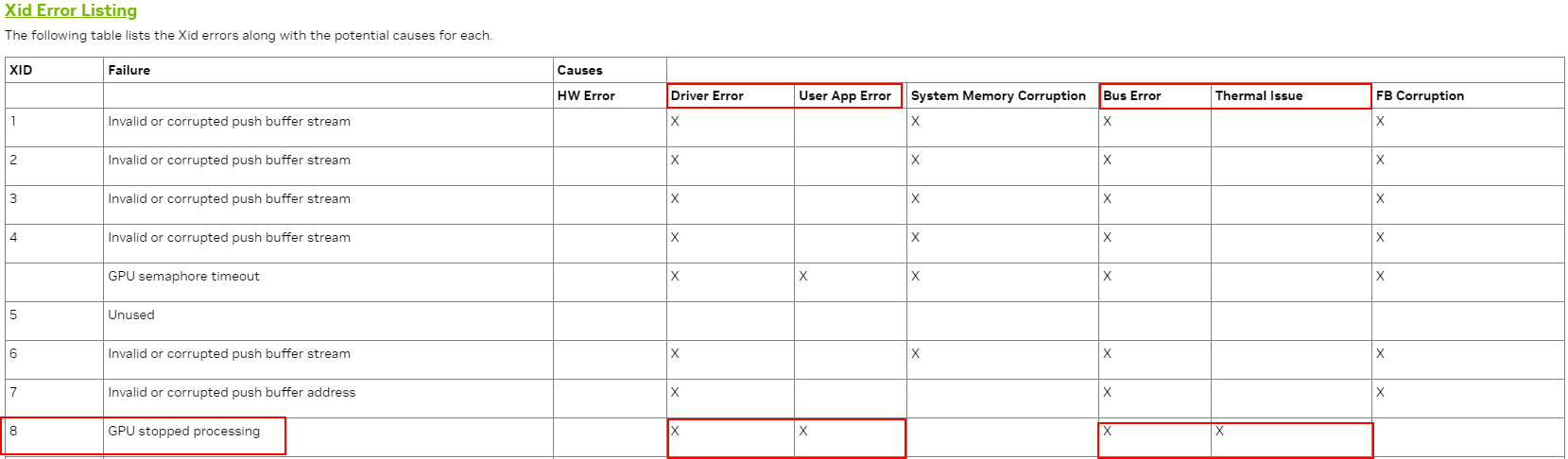 Elenchi di errori Xid