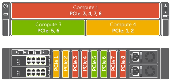 Mapování výpočetního zásuvného modulu na slot PCIe&nbsp;– šasi se třemi pozicemi.