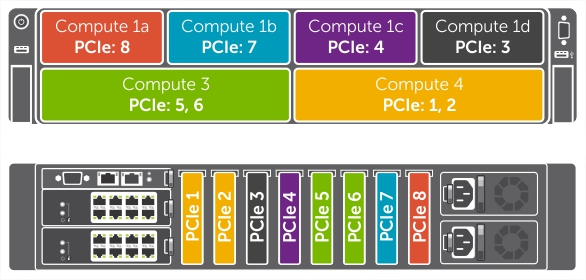 Sled de computação para mapeamento de slots PCIe — chassi de seis compartimentos.
