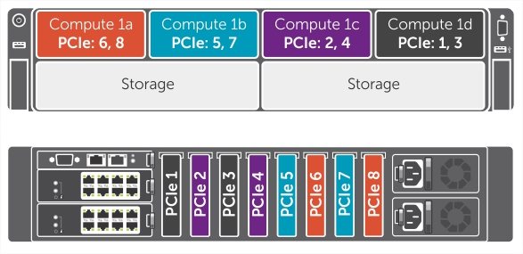从映射到存储滑板的计算滑板进行 PCIe 插槽映射 — 六托架机箱。
