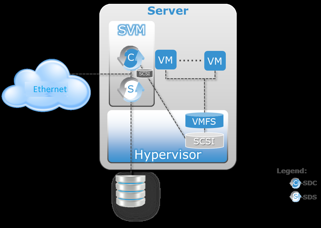 VMkernel'te SDC ile ESXi'de ScaleIO uygulaması