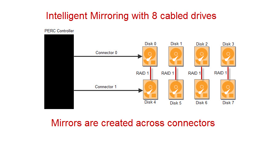 Diagrama que mostra o Intelligent Mirroring com oito unidades cabeadas