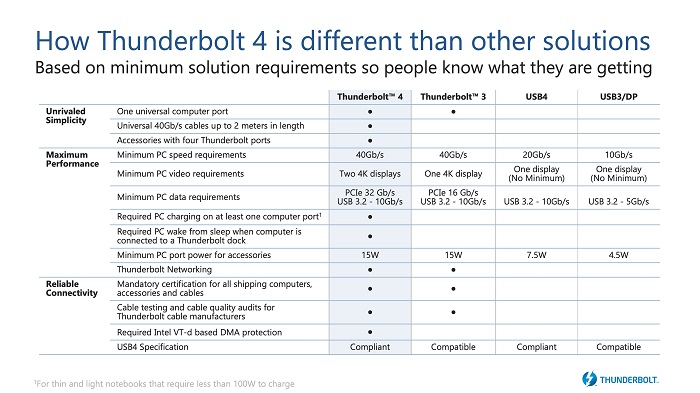 Tabulka s&nbsp;porovnáním standardu Intel Thunderbolt