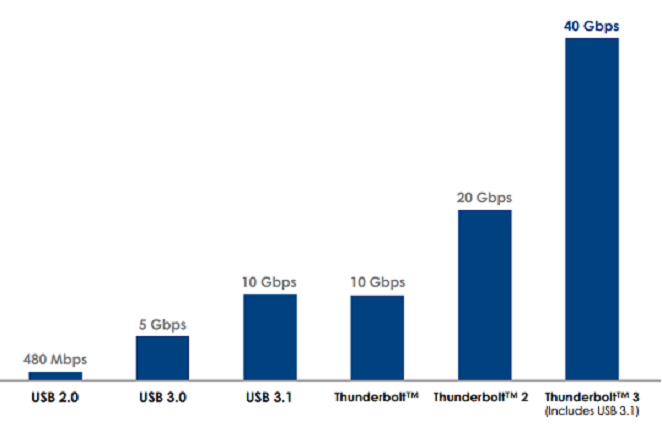 Thunderbolt Leistung 2