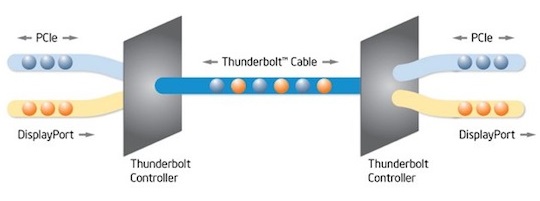 Thunderbolt-Ablauf