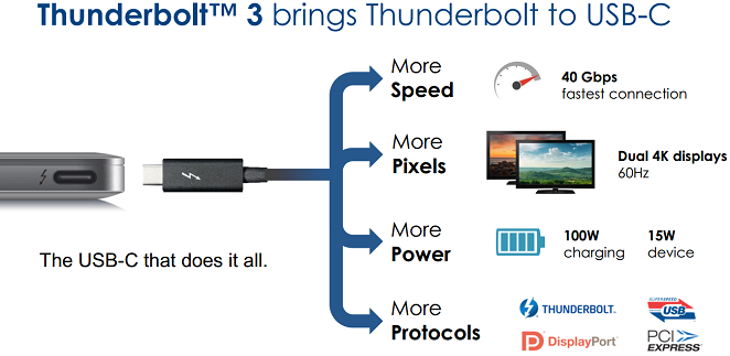 Thunderbolt 3の使用方法
