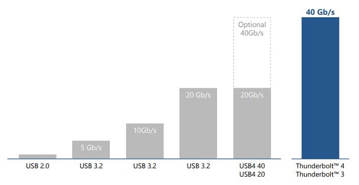 Сравнение скорости Intel Thunderbolt