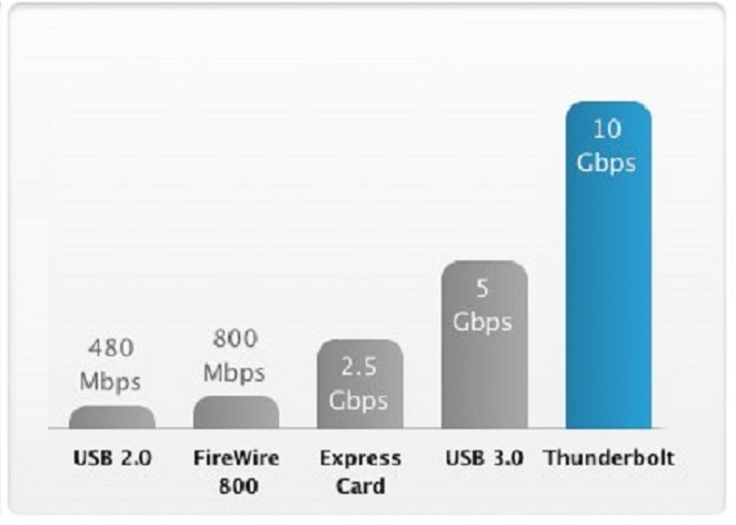производительность thunderbolt