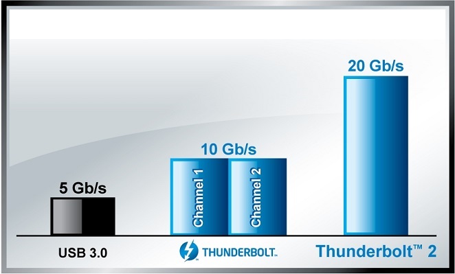 Thunderbolt 2 效能