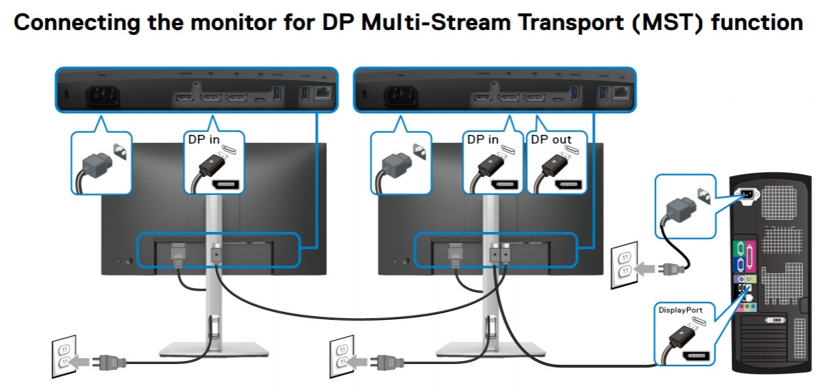 L’image illustre la connexion de l’écran à l’aide de DisplayPort MST