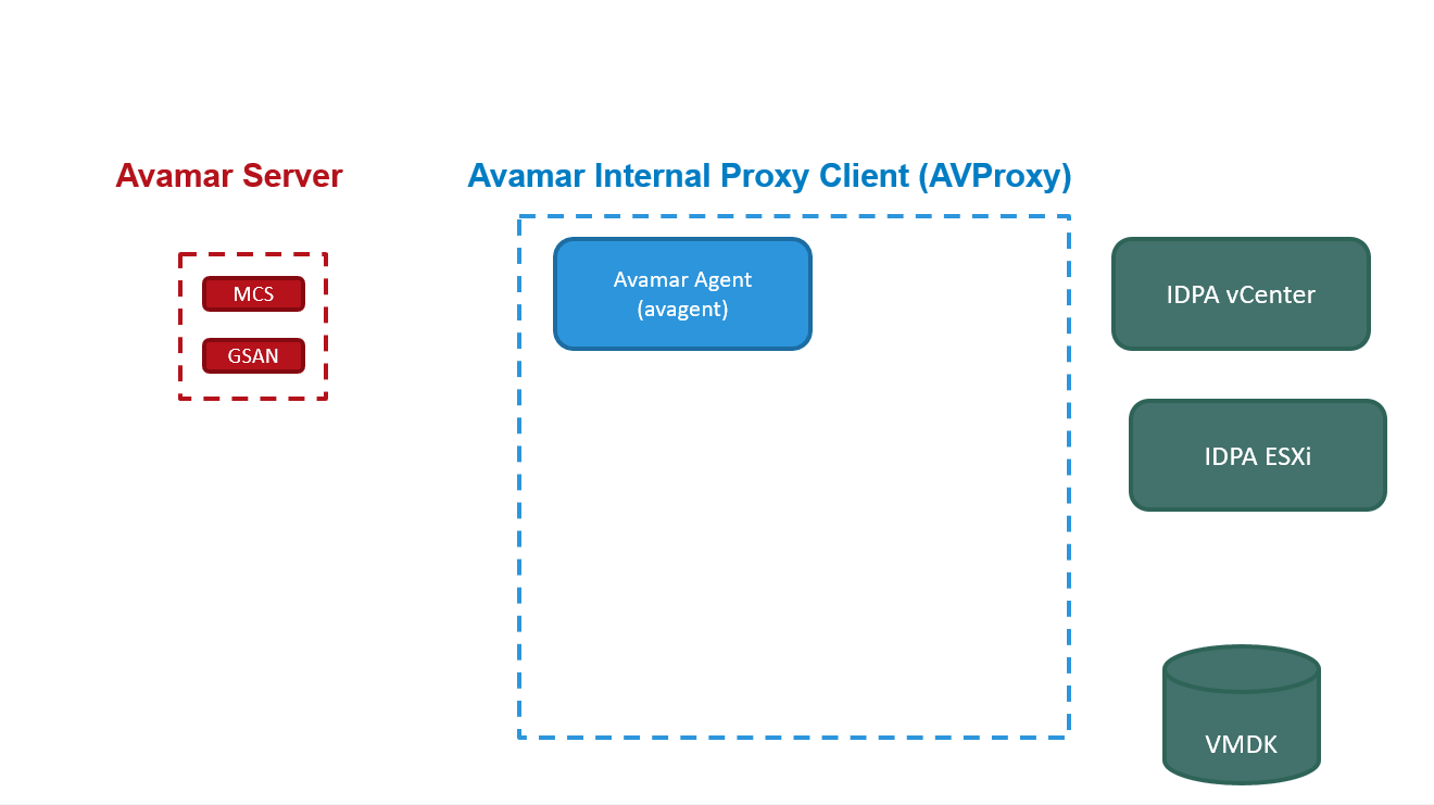 Internal VM Backup Flow