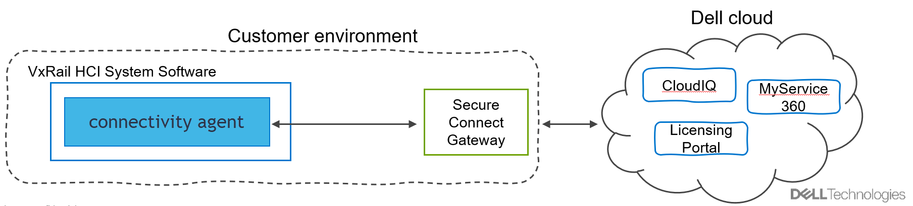 Diagram of connection through a centralized SCG server