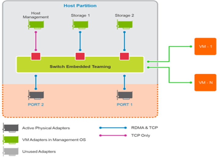 Diagramma della configurazione di rete completamente convergente.