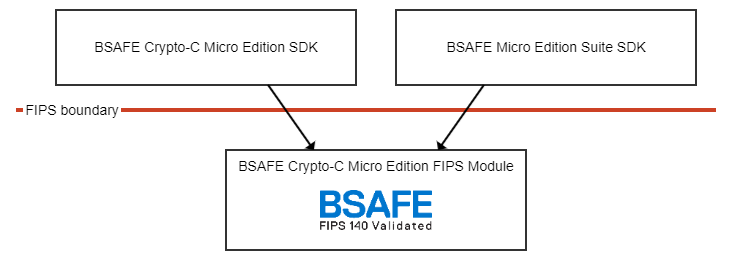 Limite FIPS de BSAFE Crypto-C ME et Micro Edition Suite