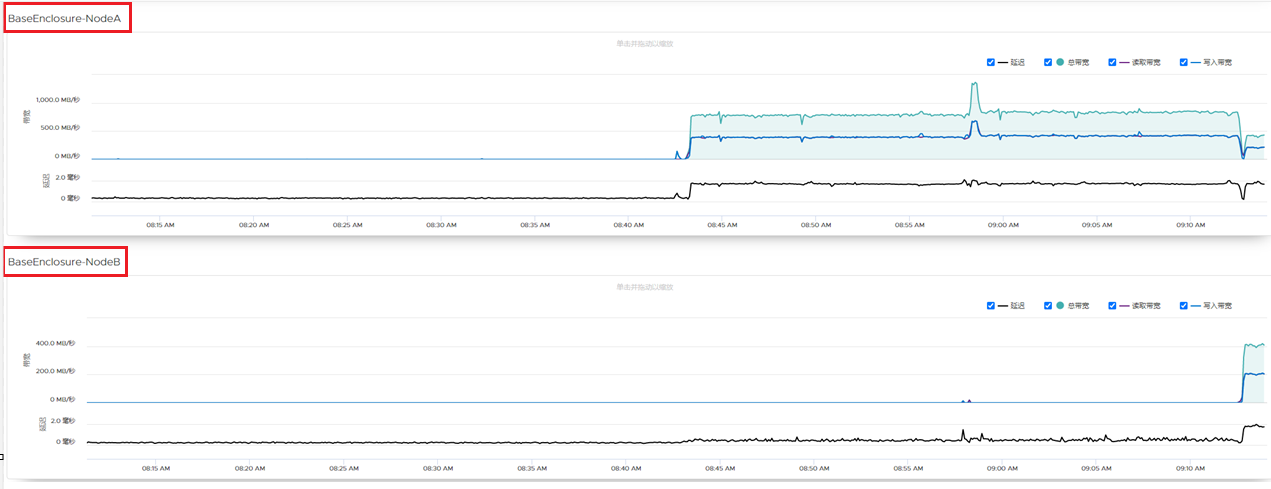 Performance Metrics before node reboots