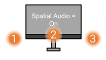 The audible effect should be a source positioned on the left, in the middle, then on the right