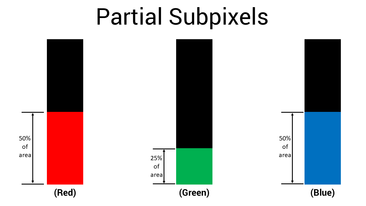 Illustration af delvis underpixel med rød ved 50 %, grøn ved 25 % og blå ved 50 %.