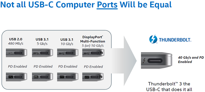 USB 3.1-Implementierungen