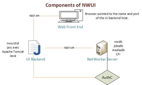 Composants de NWUI