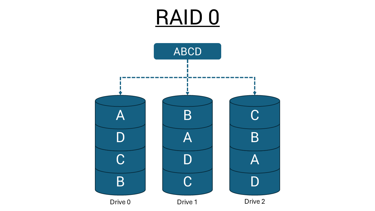 RAID 0 em uma configuração de 3 unidades