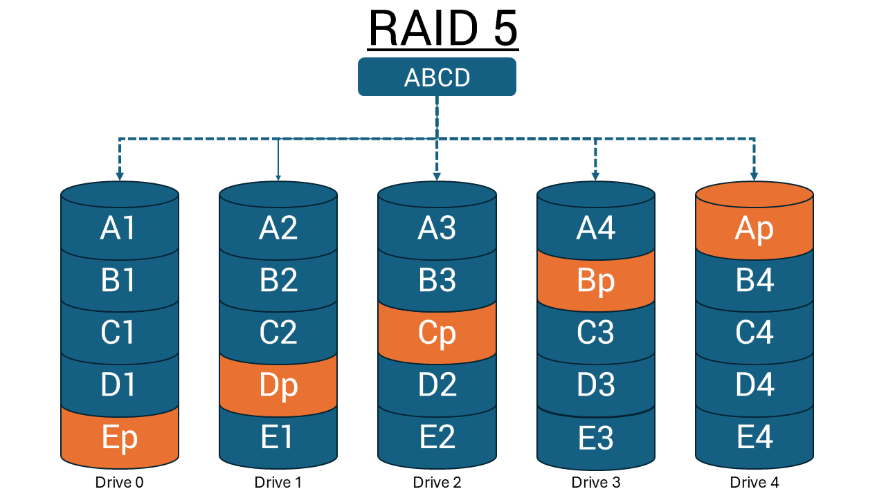 RAID 5 in una configurazione a 5 unità che mostra i blocchi di parità