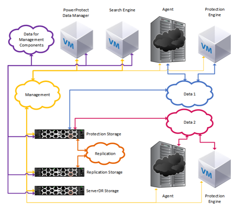 Fullständig nätverksseparation som visar PowerProtect Data Manager, sökmotor, agent, Protection Engine