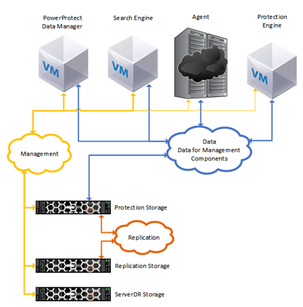 显示 PowerProtect Data Manager、搜索引擎、代理程序、保护引擎的数据网络上的管理组件流量数据