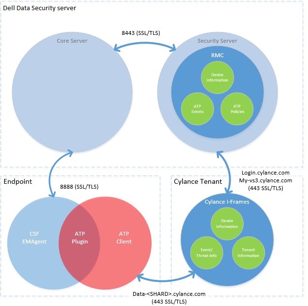 Flujo de trabajo del producto Dell Endpoint Security Suite Enterprise