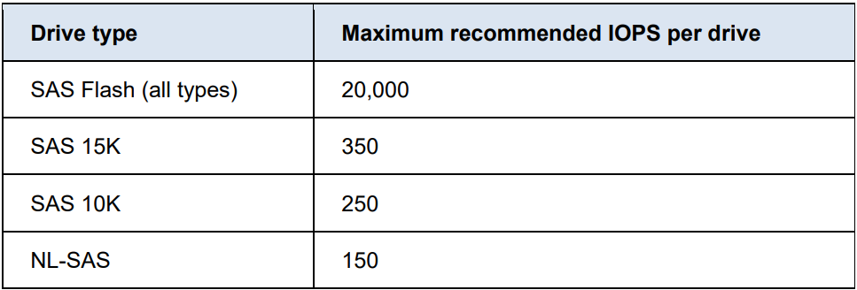 Recommended Maximum Sustained IOPS Per Drive