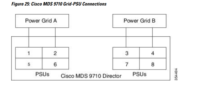 Cisco MDS 9710 電網與 PSU 連線