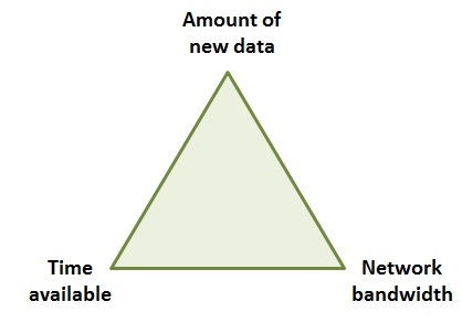 Image showing that backup completion depends on amount of new data, network bandwidth and time available