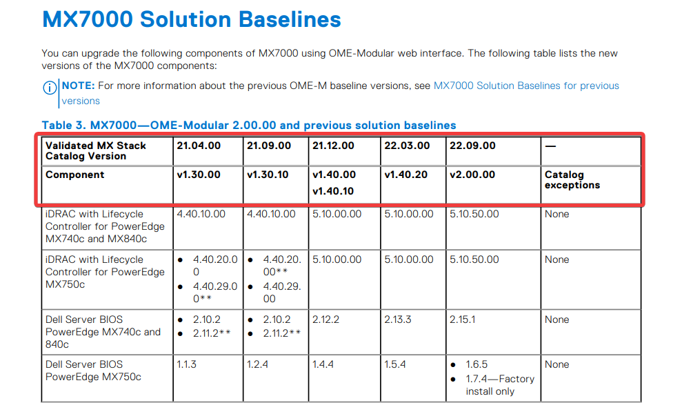 OME-M Baseline Matrix i brugervejledningen til Dell OpenManage Enterprise-Modular Edition