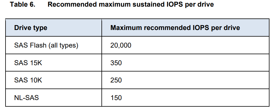 Рекомендований максимальний стійкий IOPS на диск