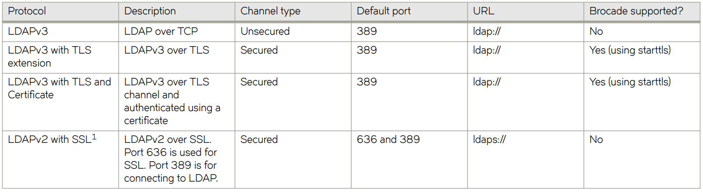 Verschillende LDAP-protocollen vermeld