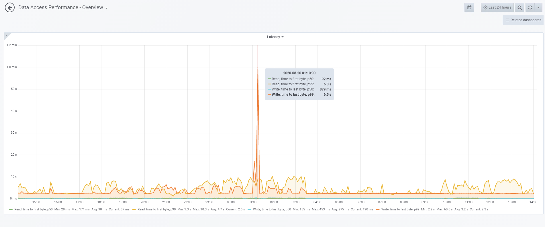 Prestazioni di accesso ai dati - Panoramica