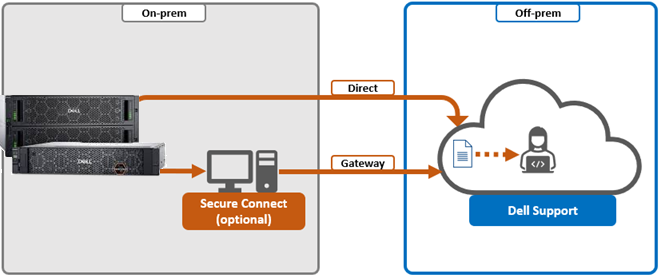 SupportAssist connection