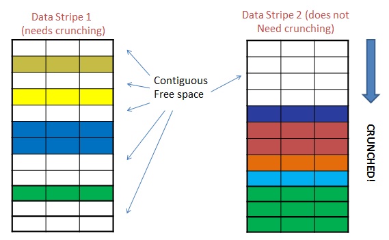 Data Stripes that have been garbage collected showing difference between "non-crunched" and "crunched" stripes