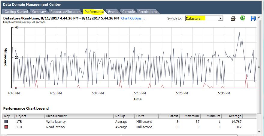 Datastore Performance