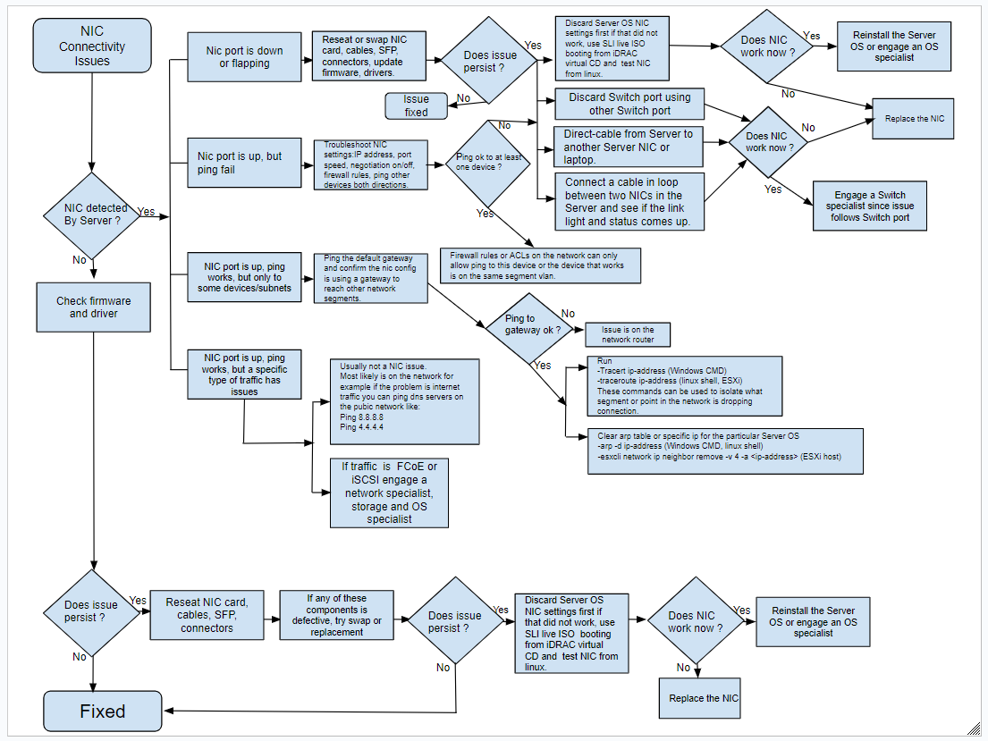 Diagramma di flusso per la risoluzione dei problemi delle schede di rete