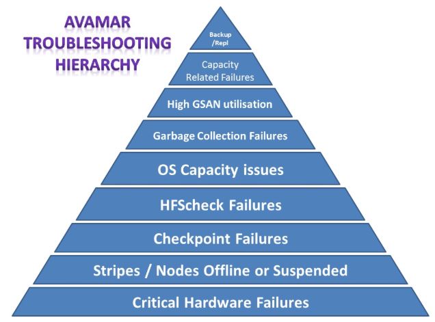 Graphical representation of Avamar Troubleshooting Hierarchy