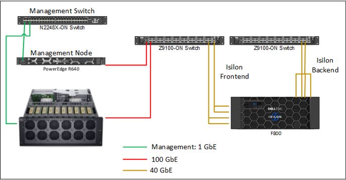 Network Diagram showing connection between the servers and switches