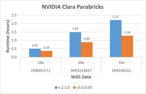 Wykres słupkowy Nvidia clara parabricks przedstawiający dane WGS