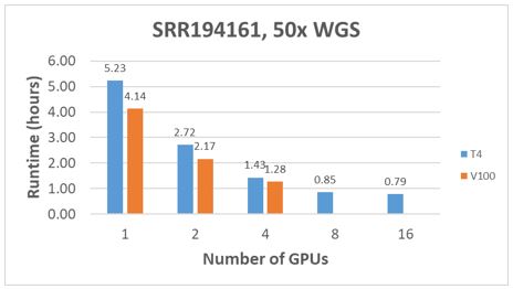 Sloupcový graf srovnání výkonu zobrazující dobu běhu GPU s 50násobným WGS