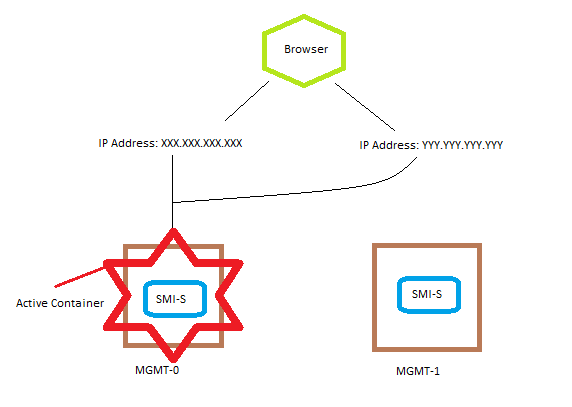 Diagram van container NAT-adressen