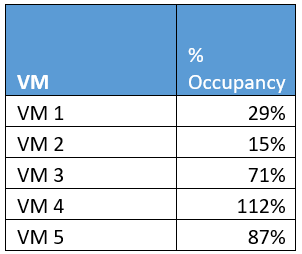 VM Occupancy table